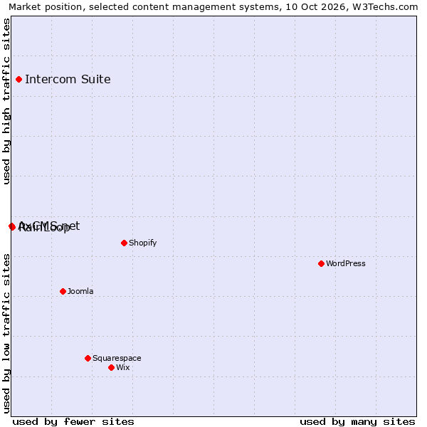 Market position of Intercom Suite vs. RainLoop vs. AxCMS.net