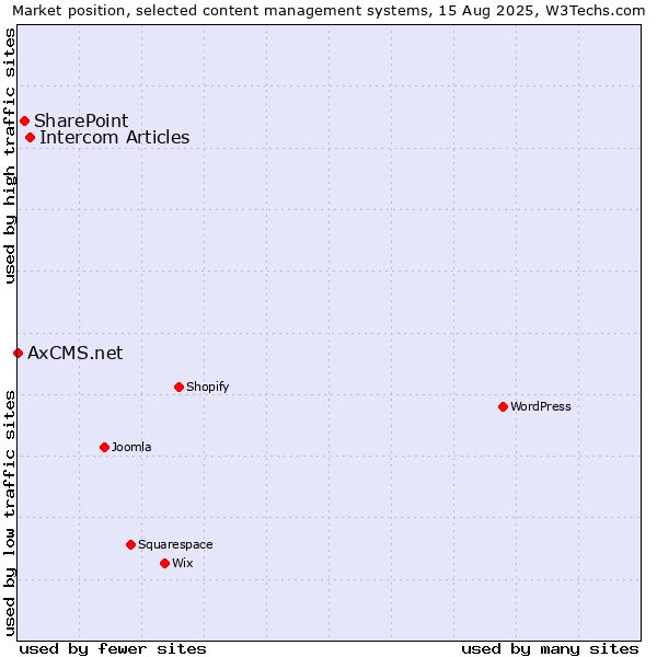 Market position of Intercom Articles vs. SharePoint vs. AxCMS.net