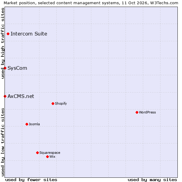 Market position of Intercom Suite vs. SysCom vs. AxCMS.net