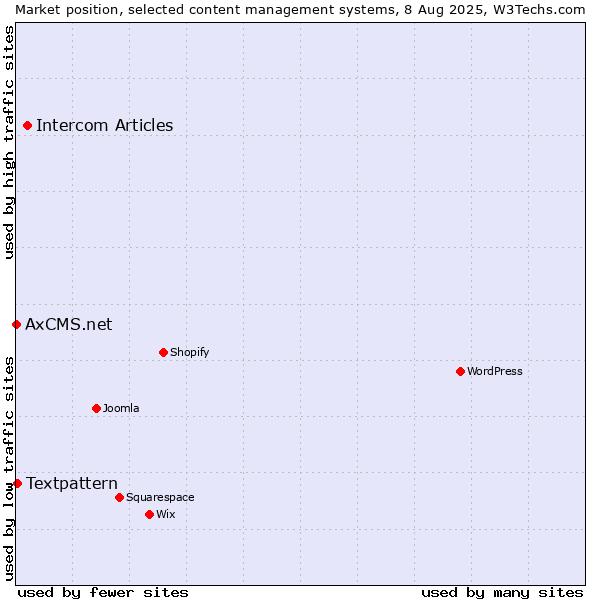 Market position of Intercom Articles vs. Textpattern vs. AxCMS.net