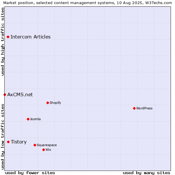Market position of Tistory vs. Intercom Articles vs. AxCMS.net