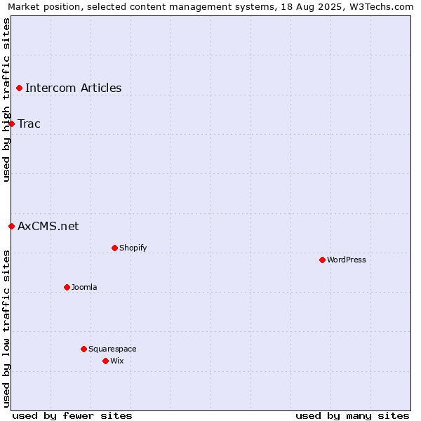 Market position of Intercom Articles vs. Trac vs. AxCMS.net