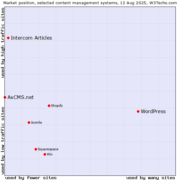 Market position of WordPress vs. Intercom Articles vs. AxCMS.net