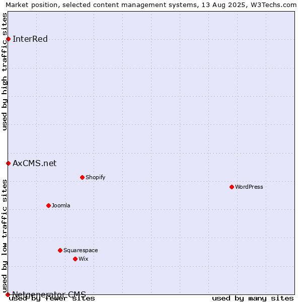Market position of InterRed vs. AxCMS.net vs. Netgenerator CMS