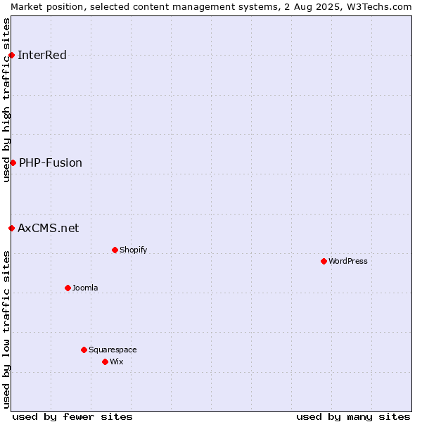Market position of PHP-Fusion vs. InterRed vs. AxCMS.net