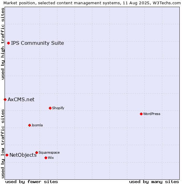 Market position of IPS Community Suite vs. NetObjects vs. AxCMS.net