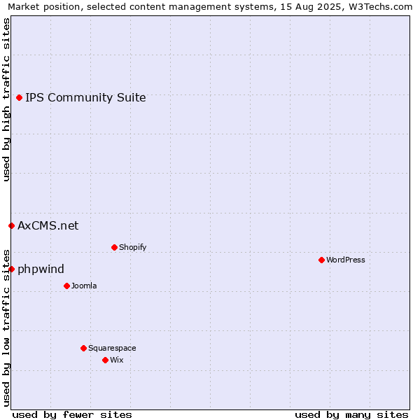 Market position of IPS Community Suite vs. phpwind vs. AxCMS.net