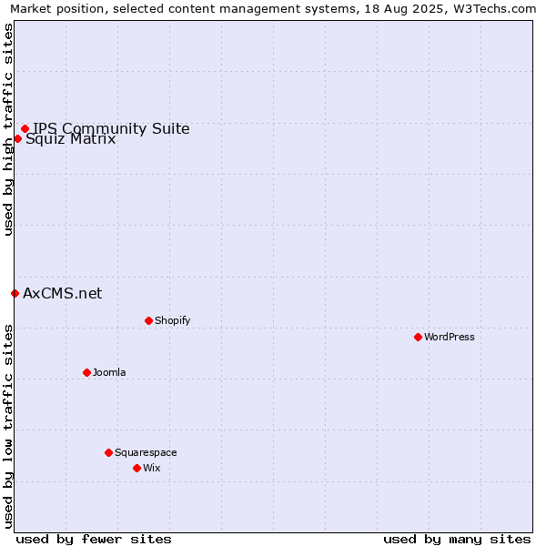 Market position of IPS Community Suite vs. Squiz Matrix vs. AxCMS.net