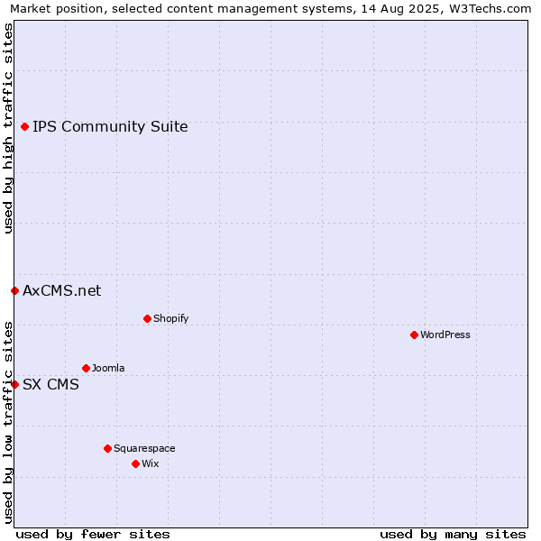 Market position of IPS Community Suite vs. SX CMS vs. AxCMS.net