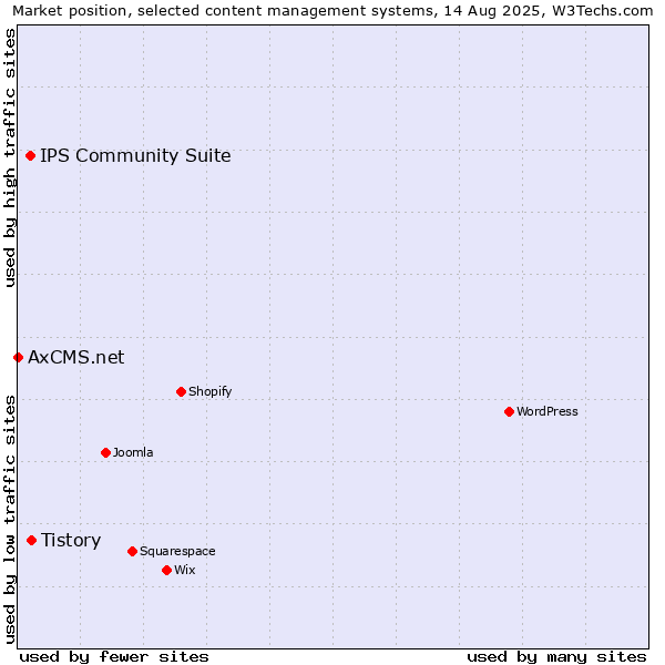 Market position of Tistory vs. IPS Community Suite vs. AxCMS.net