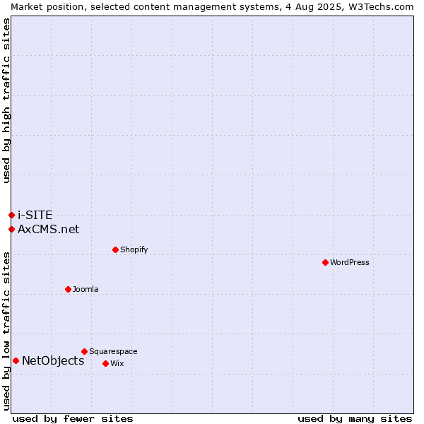 Market position of NetObjects vs. i-SITE vs. AxCMS.net