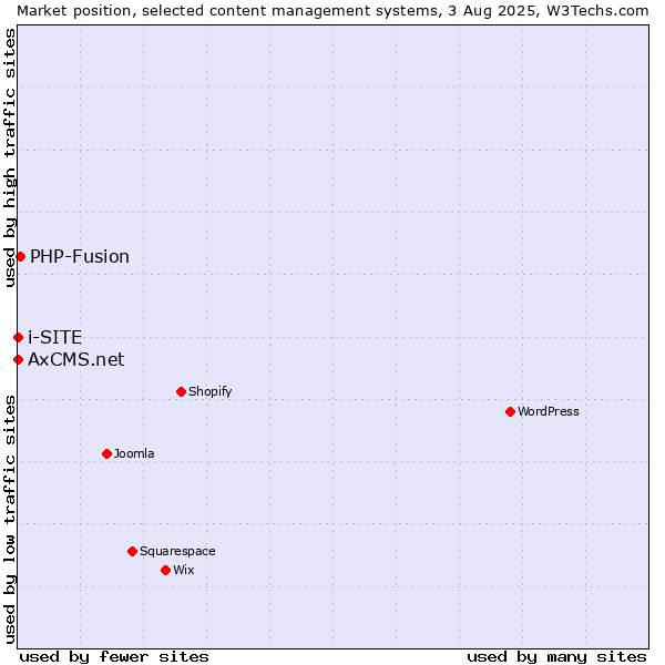Market position of PHP-Fusion vs. i-SITE vs. AxCMS.net