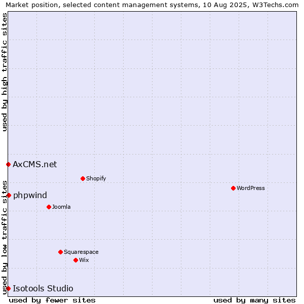 Market position of phpwind vs. AxCMS.net vs. Isotools Studio