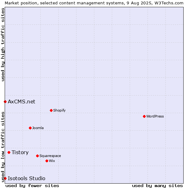 Market position of Tistory vs. AxCMS.net vs. Isotools Studio