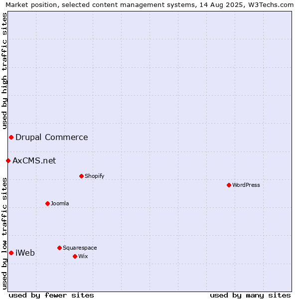 Market position of Drupal Commerce vs. iWeb vs. AxCMS.net