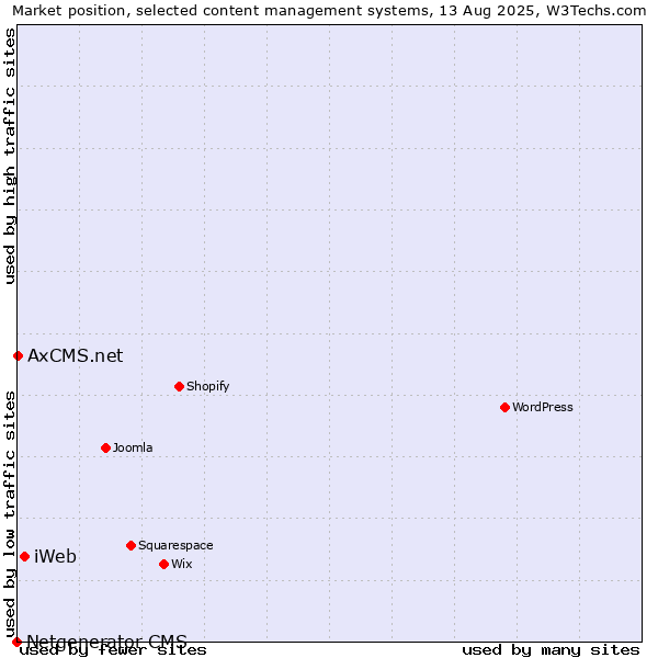 Market position of iWeb vs. AxCMS.net vs. Netgenerator CMS