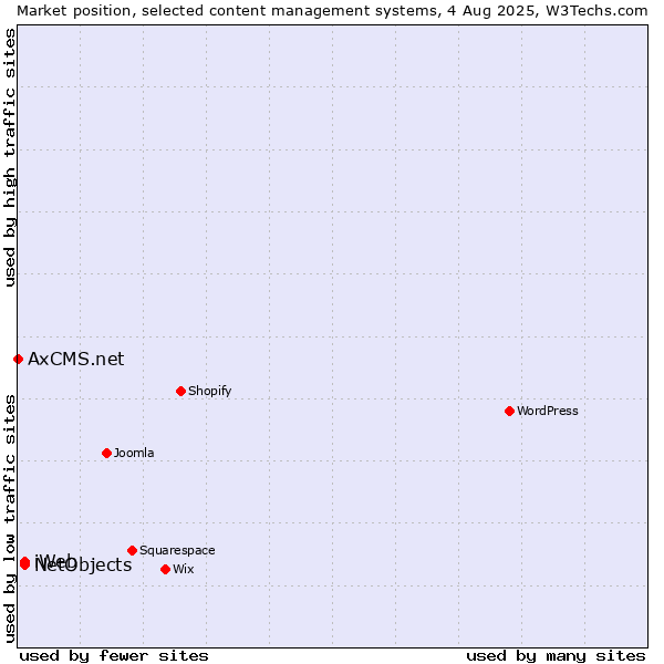 Market position of NetObjects vs. iWeb vs. AxCMS.net
