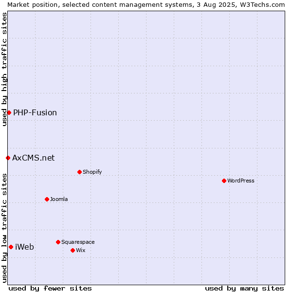 Market position of iWeb vs. PHP-Fusion vs. AxCMS.net