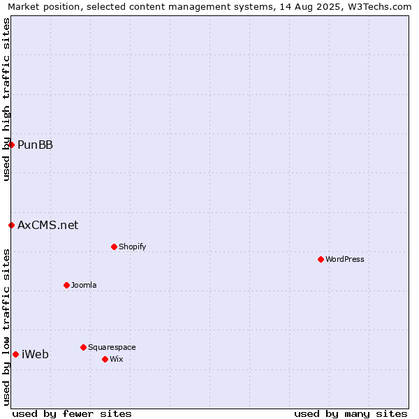 Market position of iWeb vs. PunBB vs. AxCMS.net