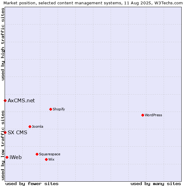 Market position of iWeb vs. SX CMS vs. AxCMS.net