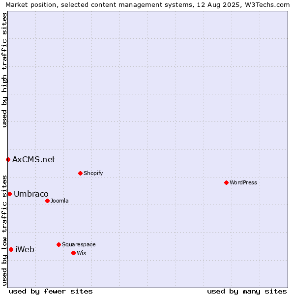 Market position of iWeb vs. Umbraco vs. AxCMS.net