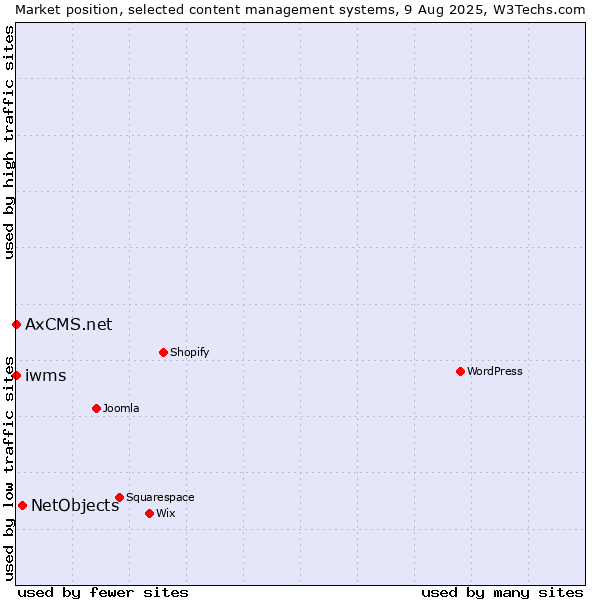 Market position of NetObjects vs. iwms vs. AxCMS.net