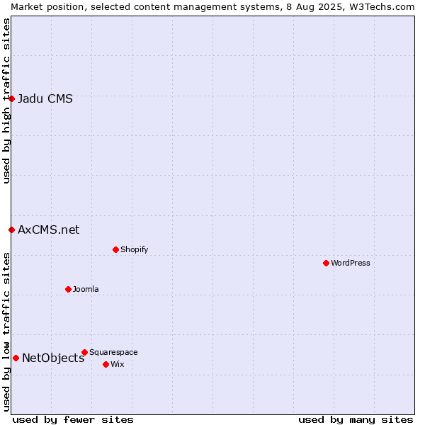 Market position of NetObjects vs. AxCMS.net vs. Jadu CMS