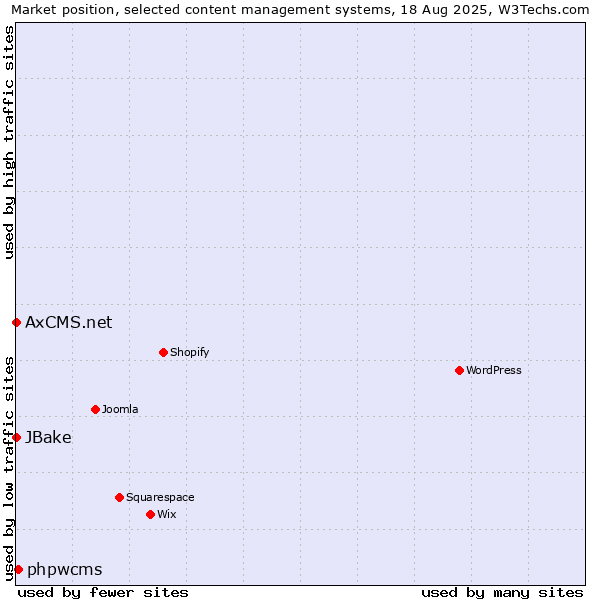 Market position of phpwcms vs. JBake vs. AxCMS.net