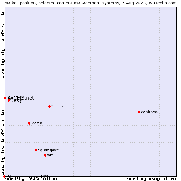 Market position of Jekyll vs. AxCMS.net vs. Netgenerator CMS