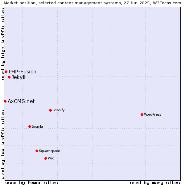 Market position of Jekyll vs. PHP-Fusion vs. AxCMS.net