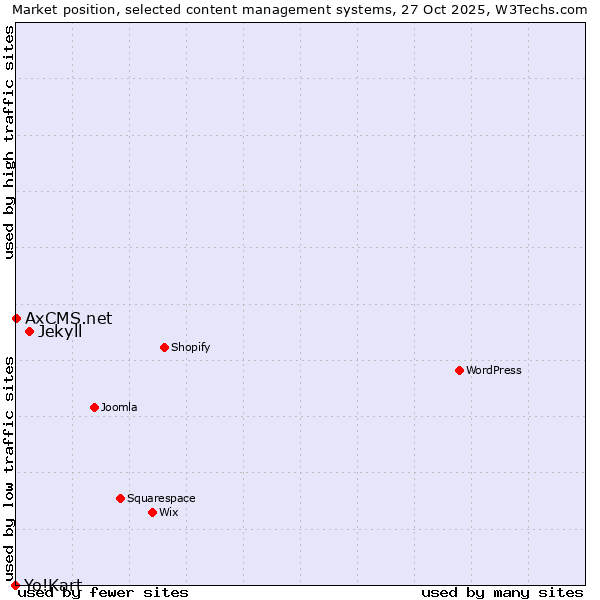 Market position of Jekyll vs. AxCMS.net vs. Yo!Kart