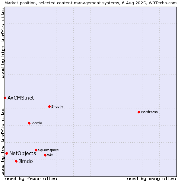 Market position of Jimdo vs. NetObjects vs. AxCMS.net
