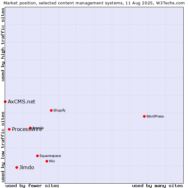 Market position of Jimdo vs. ProcessWire vs. AxCMS.net