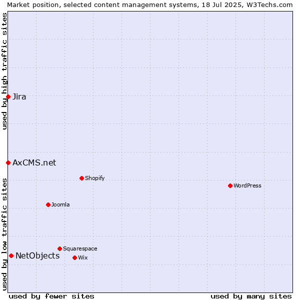 Market position of NetObjects vs. Jira vs. AxCMS.net