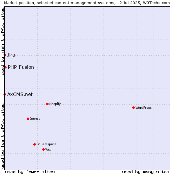 Market position of PHP-Fusion vs. Jira vs. AxCMS.net