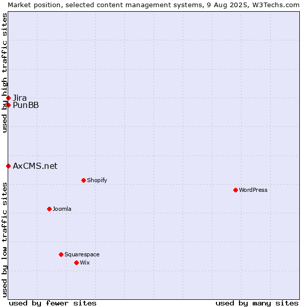 Market position of Jira vs. PunBB vs. AxCMS.net