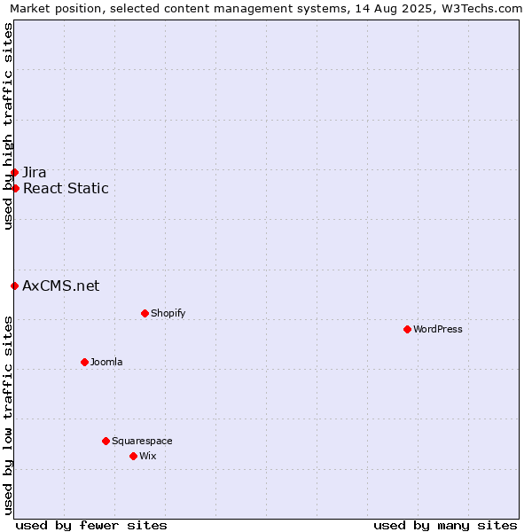 Market position of React Static vs. Jira vs. AxCMS.net