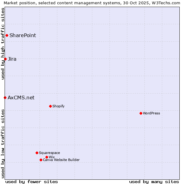 Market position of SharePoint vs. Jira vs. AxCMS.net