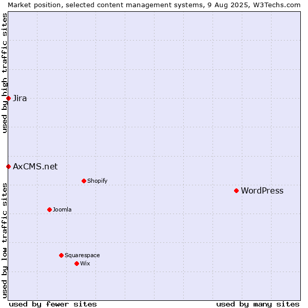 Market position of WordPress vs. Jira vs. AxCMS.net