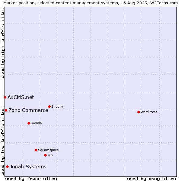 Market position of Jonah Systems vs. Zoho Commerce vs. AxCMS.net