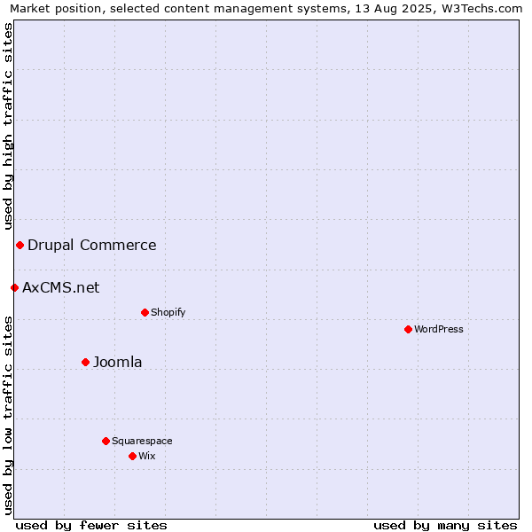 Market position of Joomla vs. Drupal Commerce vs. AxCMS.net