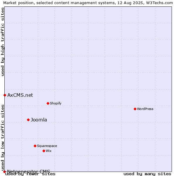 Market position of Joomla vs. AxCMS.net vs. Netgenerator CMS