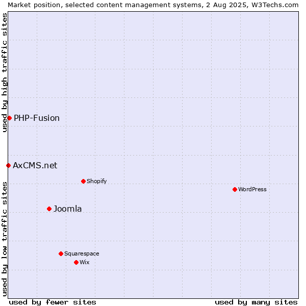 Market position of Joomla vs. PHP-Fusion vs. AxCMS.net