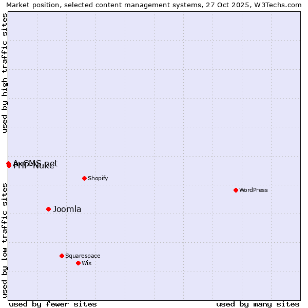Market position of Joomla vs. PHP-Nuke vs. AxCMS.net