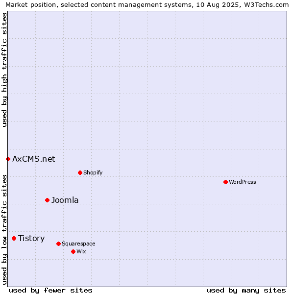 Market position of Joomla vs. Tistory vs. AxCMS.net