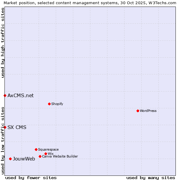 Market position of JouwWeb vs. SX CMS vs. AxCMS.net