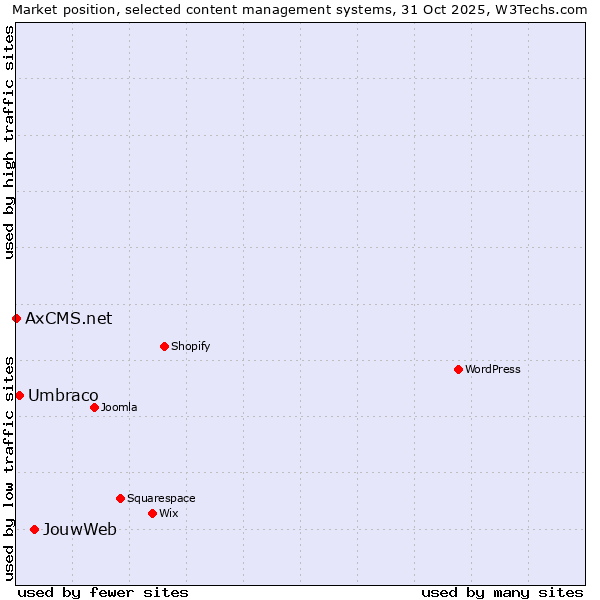 Market position of JouwWeb vs. Umbraco vs. AxCMS.net