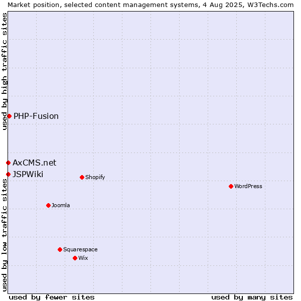 Market position of PHP-Fusion vs. AxCMS.net vs. JSPWiki
