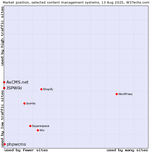 Market position of phpwcms vs. AxCMS.net vs. JSPWiki
