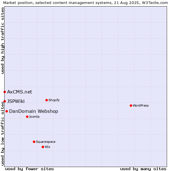 Market position of DanDomain Webshop vs. AxCMS.net vs. JSPWiki